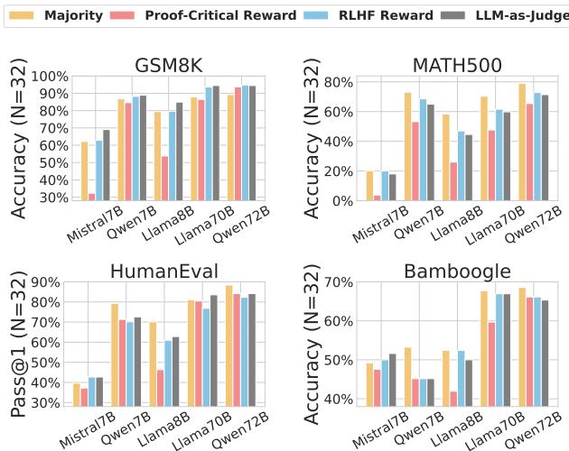Four bar charts showing the performance of different reward models on four tasks. The effectiveness of each reward model varies significantly by task.