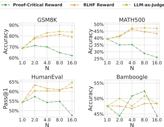 Four line graphs showing model performance as the number of candidates (N) increases for three reward models. In tough tasks like MATH, performance can drop at larger N.