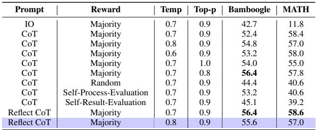 Table 3 from the paper showing how combinations of tricks (prompt, reward, temp, top-p) affect performance on Bamboogle and MATH tasks for the Llama3.1-8b model.