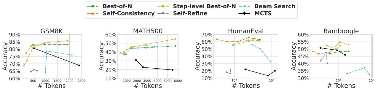 Four scatter plots showing accuracy versus the number of tokens used for six inference-time computation methods across tasks. Some methods are more token-efficient than others.