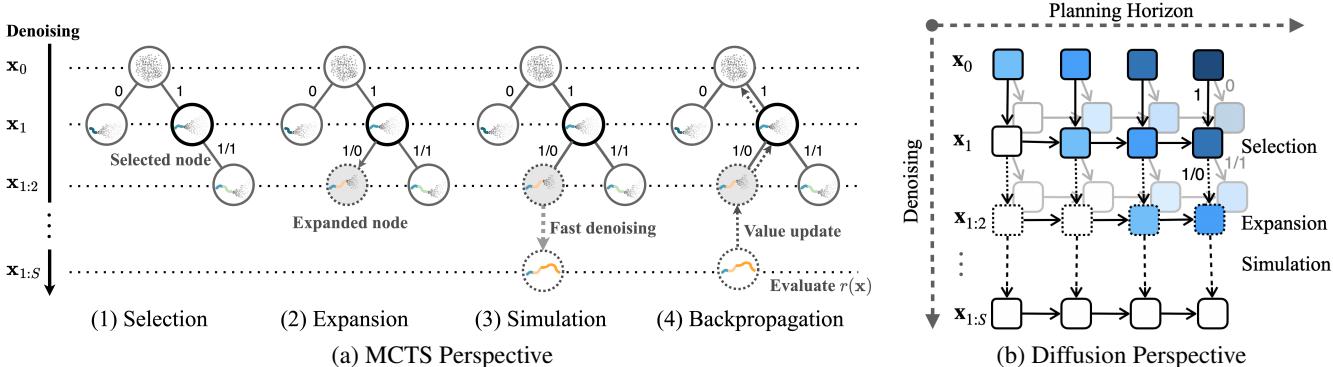 Two perspectives on Monte Carlo Tree Diffusion (MCTD). (a) MCTS Perspective shows the tree growth. (b) Diffusion Perspective shows how this maps to denoising over time and planning horizons.