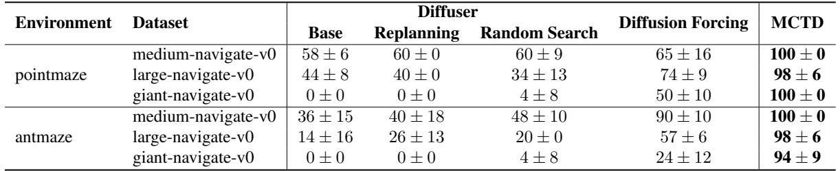 Success rates on Pointmaze and Antmaze. MCTD consistently achieves near 100% success on Giant maps.