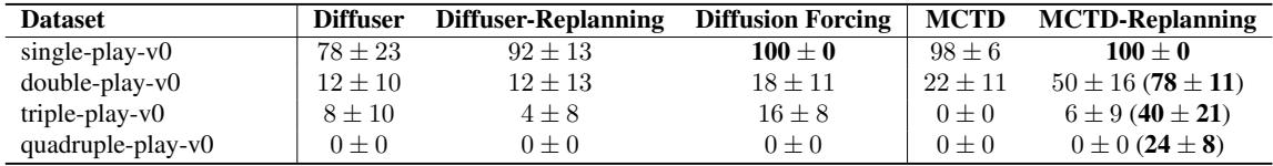 Success rates for robot arm manipulation.