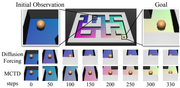 Visual Pointmaze task. Top row: Diffusion Forcing gets stuck. Bottom row: MCTD finds the goal.