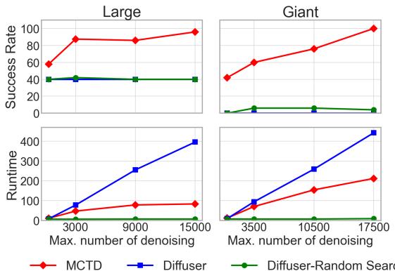 Graph showing Success Rate and Runtime vs. Denoising Steps budget. MCTD curves go up; others stay flat.