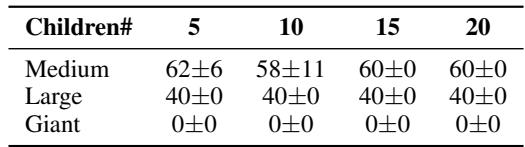 Greedy Search results showing 0% success on Giant maps.