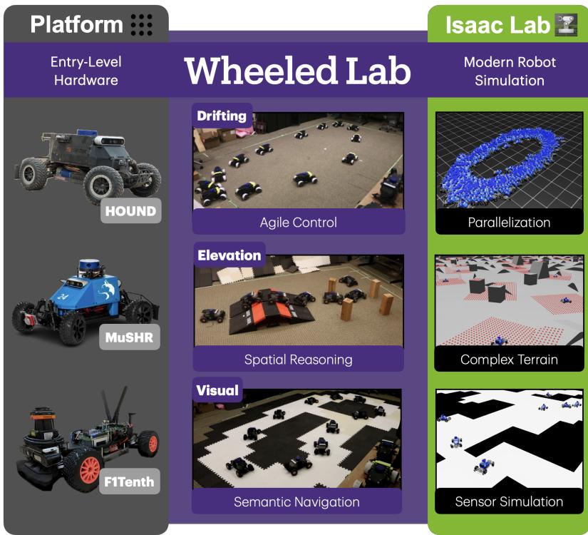 图 1: Wheeled Lab 将流行的低成本开源轮式平台与研究支持的机器人生态系统 Isaac Lab 连接起来。