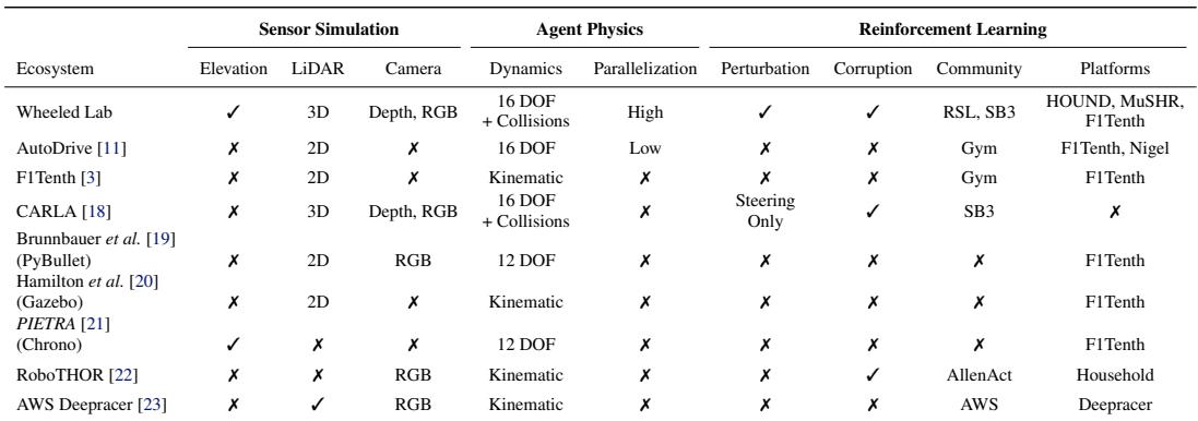 表 1: 现有生态系统在功能上的比较。注意旧框架中缺乏传感器仿真和并行化。