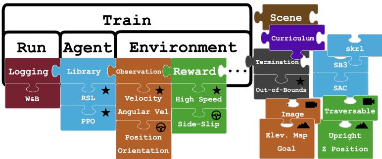 图 2: 模块化训练框架被想象成拼图的组装。组件包括 Run、Agent 和 Environment。