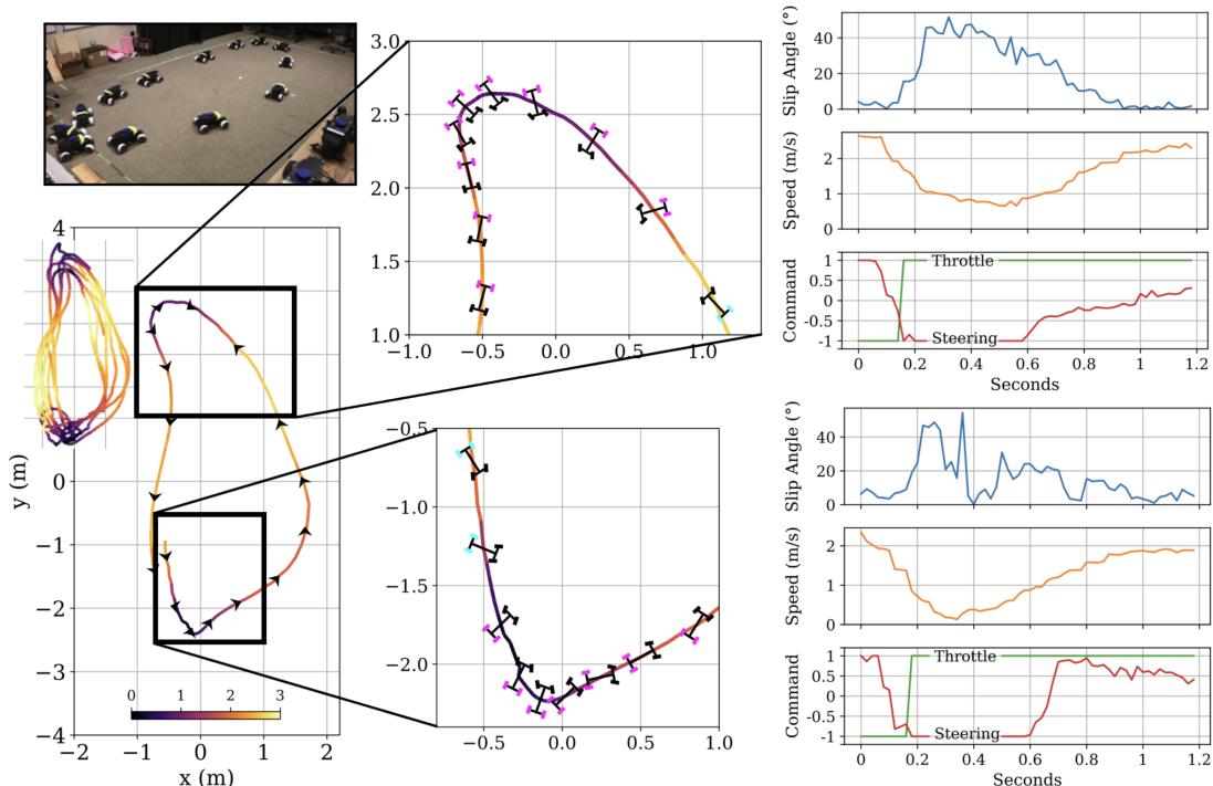图 4: 在过弯漂移中产生了一种控制策略。可视化显示了智能体如何切断油门以启动漂移，然后反向转向。