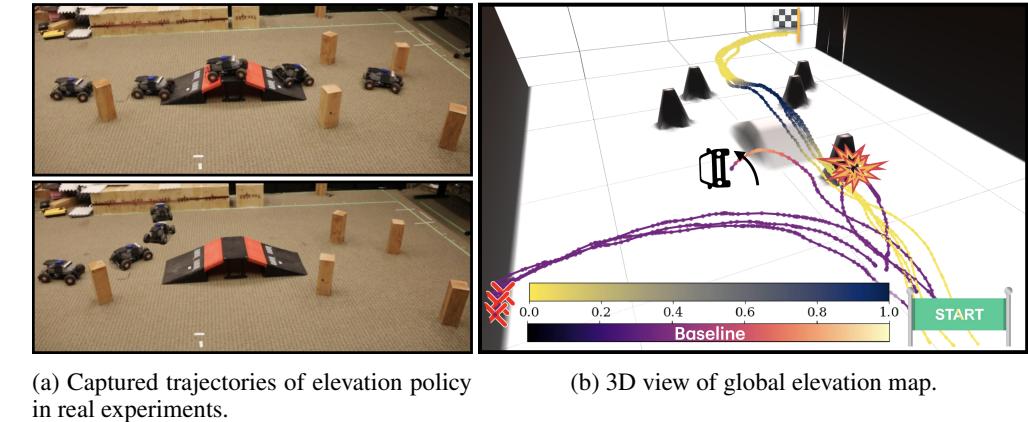 图 8: 高程策略行为比较。上图: 现代策略爬上坡道。下图: 基线完全避开了坡道。