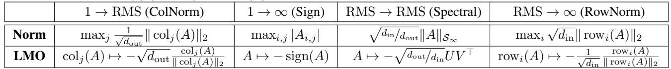Table of different operator norms and their associated LMOs.