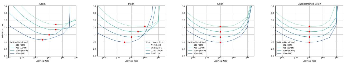 Hyperparameter transfer results on NanoGPT.