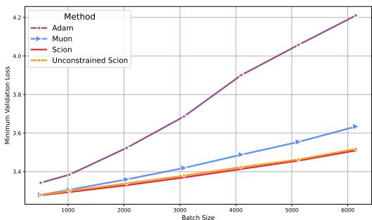 Batch size sensitivity comparison.