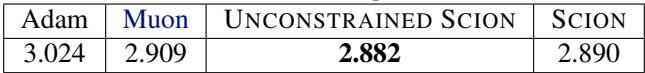 Validation loss table for 3B parameter model.
