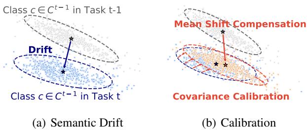 Figure 1 illustrating Semantic Drift and Calibration. Part (a) shows the drift of class distribution from Task t-1 to Task t. Part (b) shows how the proposed method compensates for mean shift and calibrates covariance.