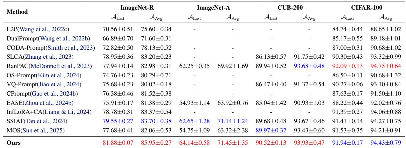 Table 1 showing comparative results on four benchmark datasets. The proposed method (&lsquo;Ours&rsquo;) achieves the highest accuracy on ImageNet-R and ImageNet-A.