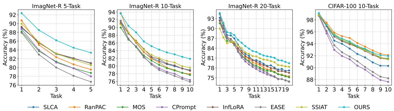 Figure 3 plotting accuracy over incremental learning sessions. The &lsquo;Ours&rsquo; line (cyan) consistently stays above competitors, showing better stability.