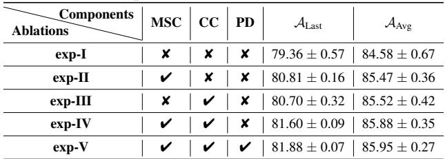 Table 3 showing ablation studies. Adding MSC and CC individually improves performance, but combining them yields the best results.
