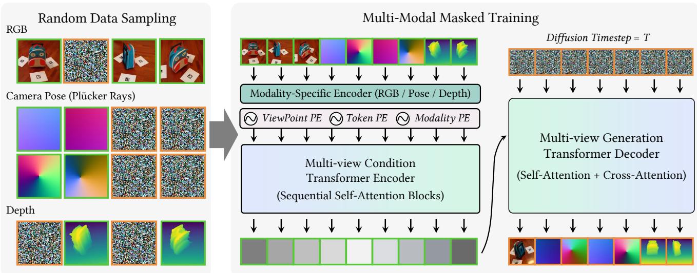 Figure 2. We train the Matrix3D by masked learning. Multi-modal data are randomly masked by noise corruption. Observations (green) and noisy maps (yellow) are fed into the encoder and the decoder respectively. By attaching the view and modality information to the clean and noisy inputs via different positional encodings, the model learns to denoise the corrupted maps and generate the desired outputs.