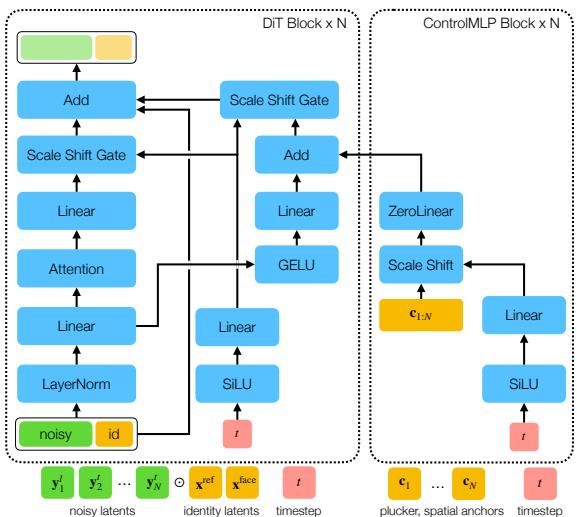 DiT and ControlMLP Block architecture diagram.