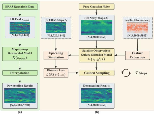 Figure 1 illustrates the difference between traditional approaches and the proposed SGD.
