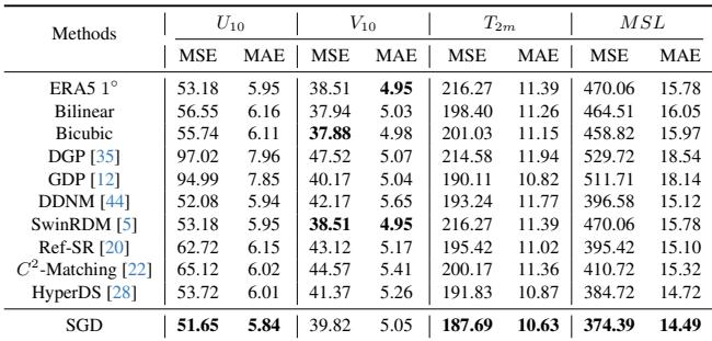 Table 2 shows station-level downscaling results (MSE and MAE).