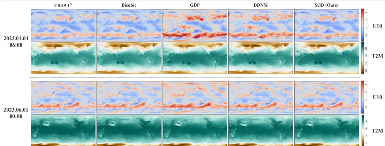 Figure 3 compares visual downscaling results across different methods.