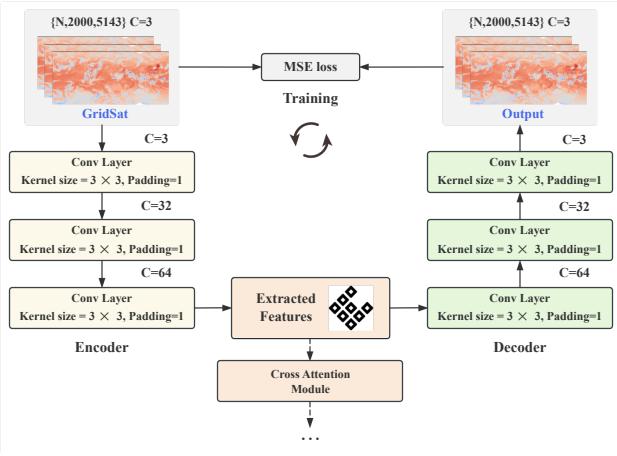Figure 6 shows the architecture of the encoder and decoder modules.