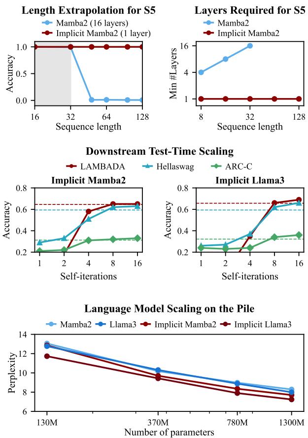 Top Left: Minimum layers required to solve the \\(S _ { 5 }\\) word problem. Top Right: Length generalization comparison. Center: Downstream task accuracy. Bottom: Scaling of language models.