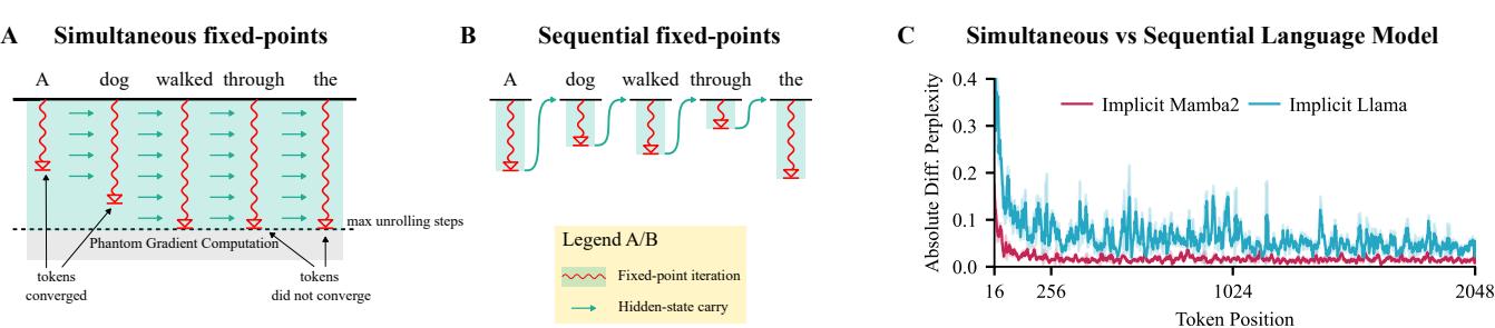 A: Simultaneous mode iterating entire sequence. B: Sequential mode iterating per token. C: Perplexity difference between modes.