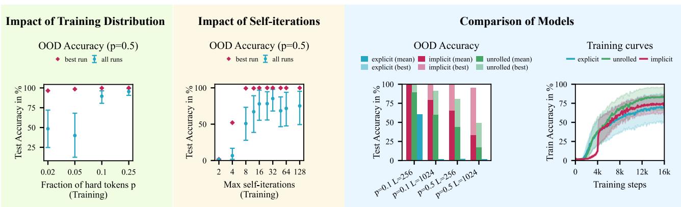 Comparison of OOD accuracy and training curves for Implicit vs Explicit models.