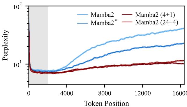 Length extrapolation performance of per token perplexity.