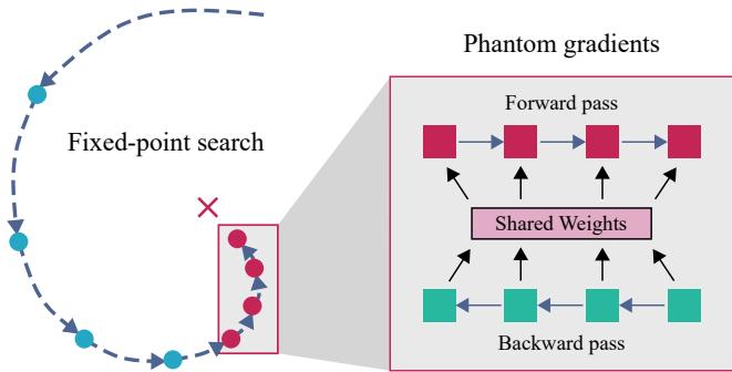 Fixed-point iteration and phantom gradients illustration.