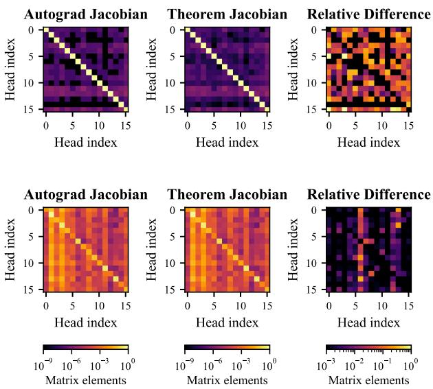 State-to-state Jacobian heatmaps comparing Autograd and Theorem.