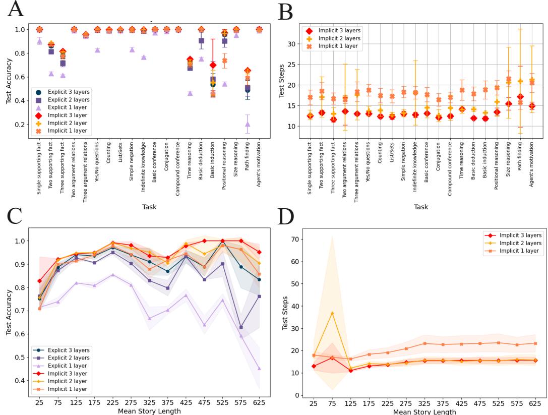Small-scale reasoning advantages of implicit SSMs on CATBABI.