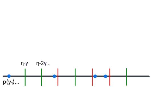 Diagram of the thresholding procedure with heavy hitters and thresholds.