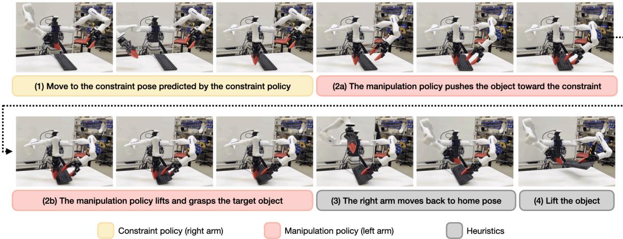 COMBO-Grasp 概览: (1) 右臂移动到支撑姿态，(2) 左臂将物体推向约束并抓取，(3) 右臂撤退，(4) 左臂举起物体。