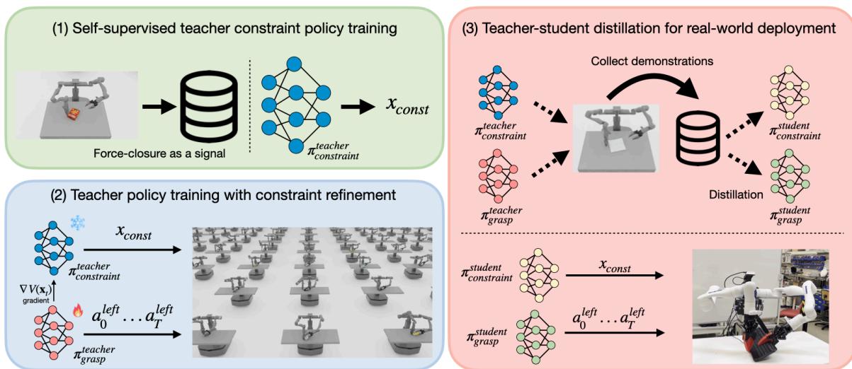 方法概览: (1) 自监督约束训练，(2) 带有细化的 RL 抓取训练，(3) 教师-学生蒸馏。