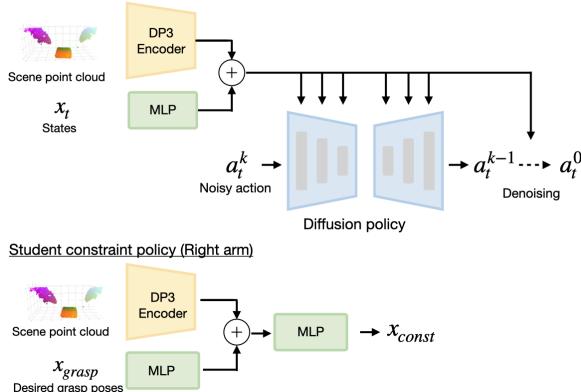 学生策略架构: DP3 编码器处理点云并输入到扩散策略中