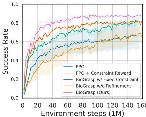 训练曲线: COMBO-Grasp (红色) 比基线更快达到更高的成功率。
