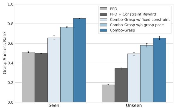 条形图: 可见物体与未见物体的成功率。COMBO-Grasp 保持了高性能。