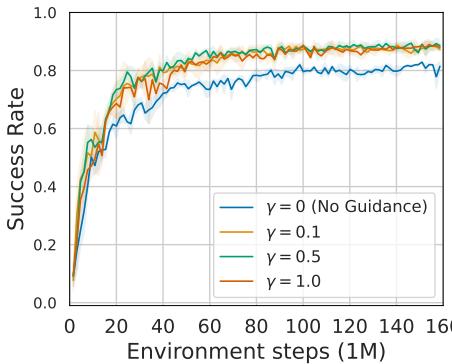 消融研究: 性能随引导比例提高而提升。