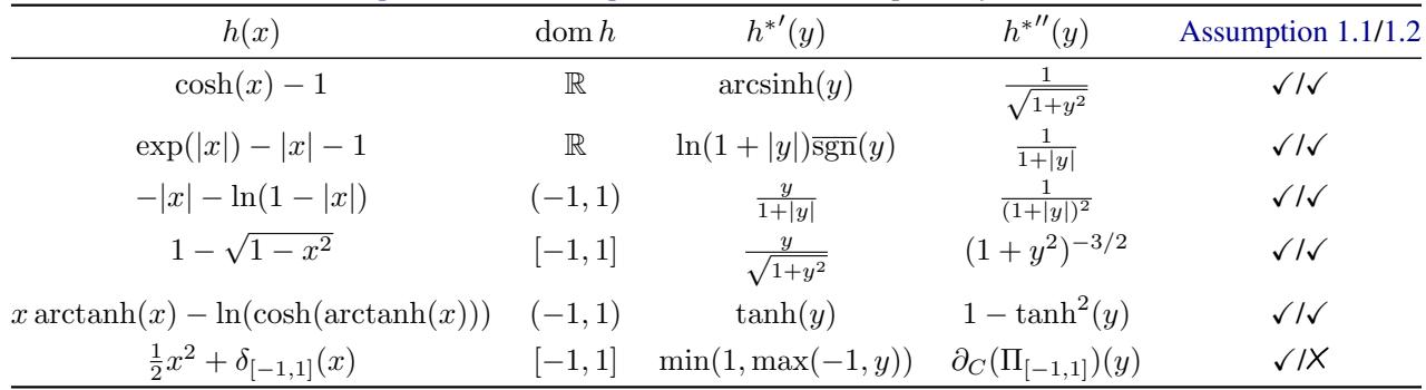 Table of kernel functions and their derivatives.