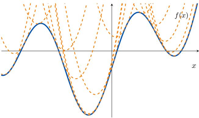 Visualization of quadratic vs nonlinear upper bounds (Phi-convexity).