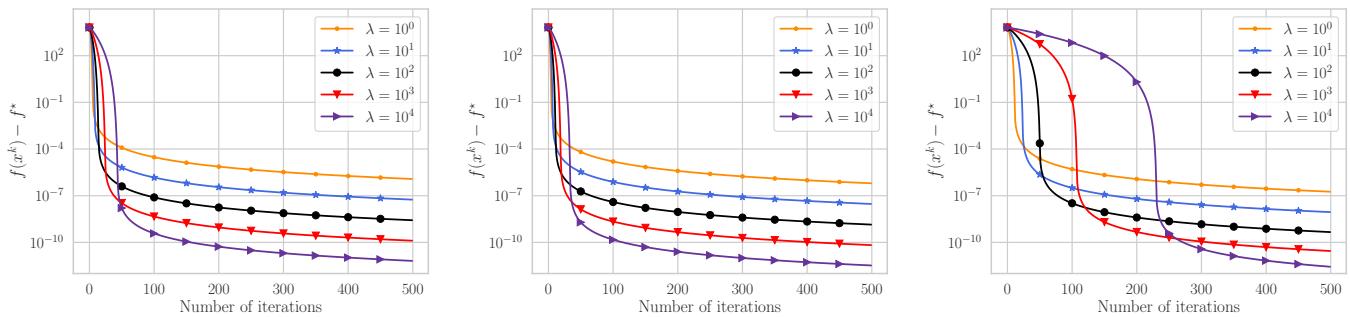 Convergence plots for the norm-to-power problem.
