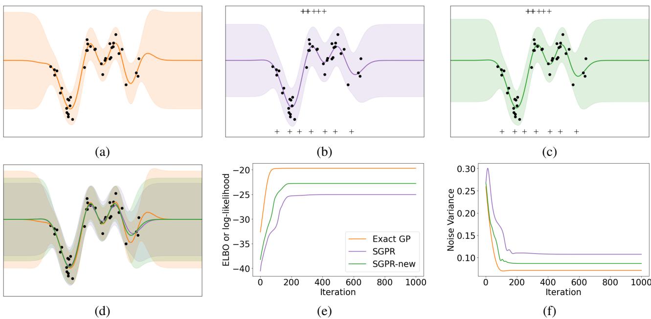 Comparison of Exact GP, SGPR, and SGPR-new on Snelson data.
