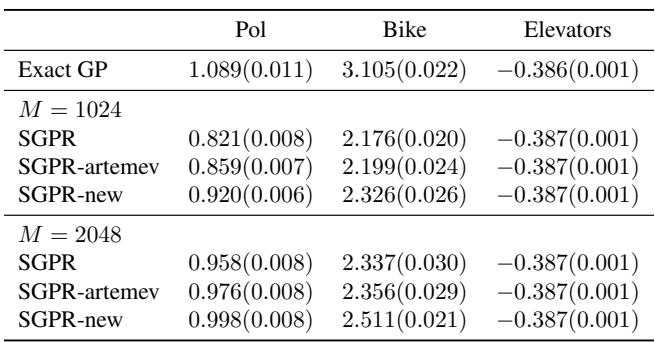 Table of log-likelihood results.