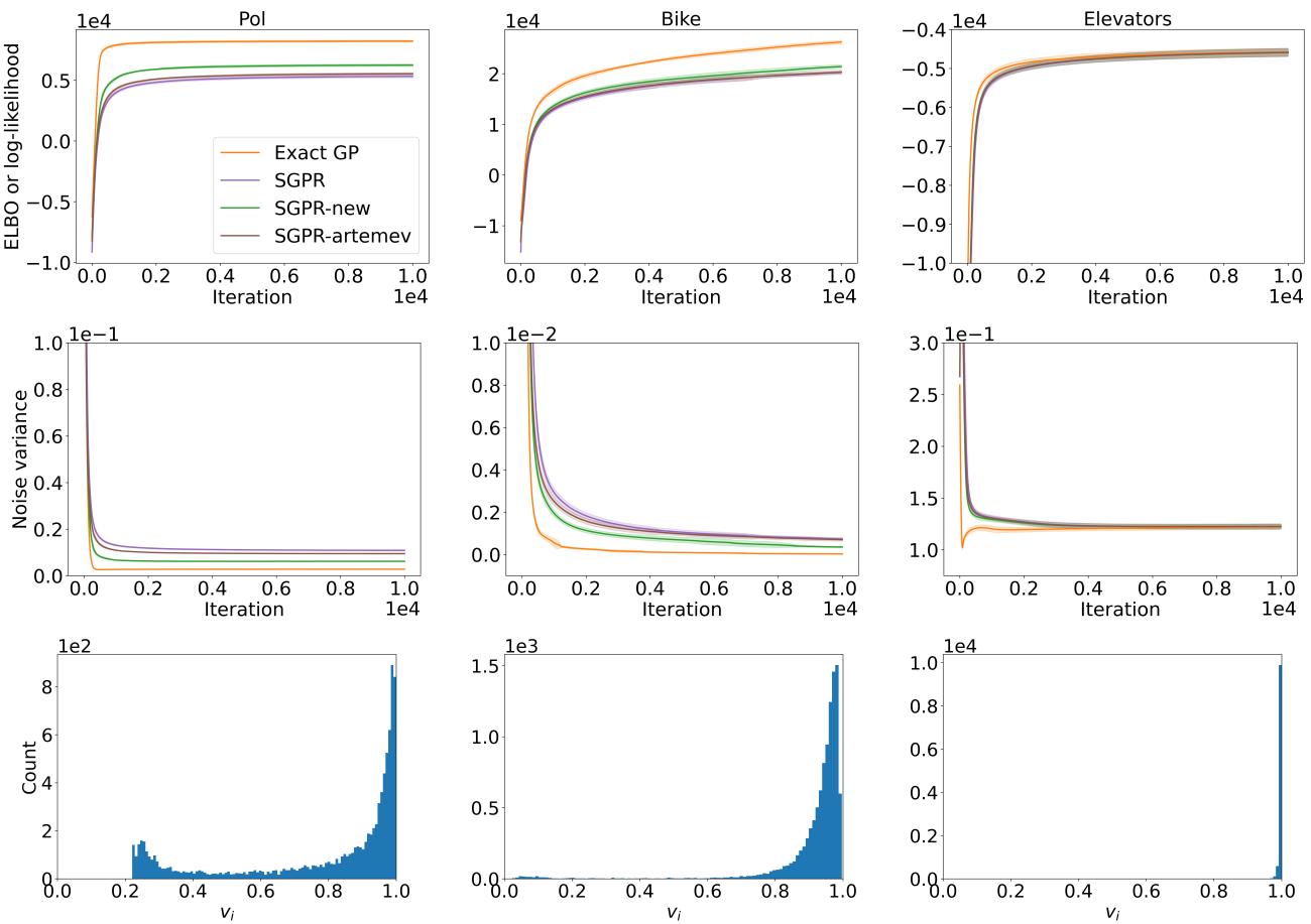 ELBO and Noise Variance convergence plots.