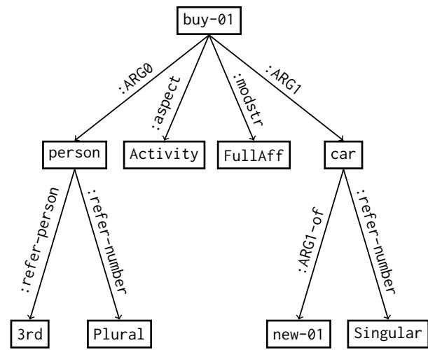 Figure 1: UMR graph for the sentence “They were buying a new car” in both graph form and in text-based ‘PENMAN&rsquo; notation.